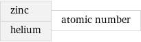 zinc helium | atomic number