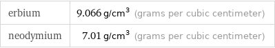 erbium | 9.066 g/cm^3 (grams per cubic centimeter) neodymium | 7.01 g/cm^3 (grams per cubic centimeter)