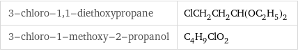 3-chloro-1, 1-diethoxypropane | ClCH_2CH_2CH(OC_2H_5)_2 3-chloro-1-methoxy-2-propanol | C_4H_9ClO_2