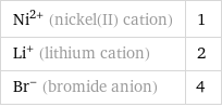 Ni^(2+) (nickel(II) cation) | 1 Li^+ (lithium cation) | 2 Br^- (bromide anion) | 4