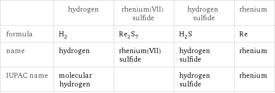  | hydrogen | rhenium(VII) sulfide | hydrogen sulfide | rhenium formula | H_2 | Re_2S_7 | H_2S | Re name | hydrogen | rhenium(VII) sulfide | hydrogen sulfide | rhenium IUPAC name | molecular hydrogen | | hydrogen sulfide | rhenium