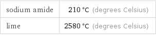 sodium amide | 210 °C (degrees Celsius) lime | 2580 °C (degrees Celsius)