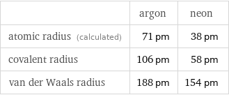  | argon | neon atomic radius (calculated) | 71 pm | 38 pm covalent radius | 106 pm | 58 pm van der Waals radius | 188 pm | 154 pm