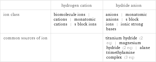  | hydrogen cation | hydride anion ion class | biomolecule ions | cations | monatomic cations | s block ions | anions | monatomic anions | s block ions | ionic strong bases common sources of ion | | titanium hydride (2 eq) | magnesium hydride (2 eq) | alane trimethylamine complex (3 eq)