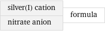 silver(I) cation nitrate anion | formula