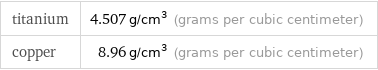 titanium | 4.507 g/cm^3 (grams per cubic centimeter) copper | 8.96 g/cm^3 (grams per cubic centimeter)