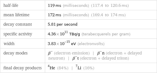 half-life | 119 ms (milliseconds) (117.4 to 120.6 ms) mean lifetime | 172 ms (milliseconds) (169.4 to 174 ms) decay constant | 5.81 per second specific activity | 4.36×10^11 TBq/g (terabecquerels per gram) width | 3.83×10^-15 eV (electronvolts) decay modes | β^- (electron emission) | β^-n (electron + delayed neutron) | β^-t (electron + delayed triton) final decay products | He-4 (84%) | Li-7 (16%)