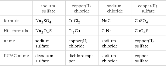  | sodium sulfate | copper(II) chloride | sodium chloride | copper(II) sulfate formula | Na_2SO_4 | CuCl_2 | NaCl | CuSO_4 Hill formula | Na_2O_4S | Cl_2Cu | ClNa | CuO_4S name | sodium sulfate | copper(II) chloride | sodium chloride | copper(II) sulfate IUPAC name | disodium sulfate | dichlorocopper | sodium chloride | copper sulfate