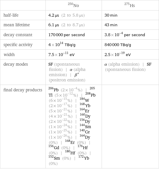  | No-250 | Hs-275 half-life | 4.2 µs (2 to 5.8 µs) | 30 min mean lifetime | 6.1 µs (2 to 8.7 µs) | 43 min decay constant | 170000 per second | 3.8×10^-4 per second specific activity | 4×10^14 TBq/g | 840000 TBq/g width | 7.5×10^-11 eV | 2.5×10^-19 eV decay modes | SF (spontaneous fission) | α (alpha emission) | β^+ (positron emission) | α (alpha emission) | SF (spontaneous fission) final decay products | Pb-206 (2×10^-4%) | Tl-205 (5×10^-12%) | Pb-208 (6×10^-15%) | W-184 (2×10^-17%) | Yb-168 (5×10^-21%) | Er-164 (4×10^-21%) | Dy-160 (2×10^-22%) | Dy-156 (1×10^-24%) | Sm-144 (1×10^-25%) | Ce-140 (1×10^-26%) | Dy-164 (0%) | Er-168 (0%) | Gd-156 (0%) | Hf-176 (0%) | Hf-180 (0%) | Sm-152 (0%) | Yb-172 (0%) | 