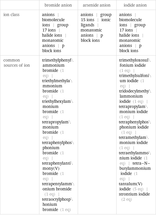  | bromide anion | arsenide anion | iodide anion ion class | anions | biomolecule ions | group 17 ions | halide ions | monatomic anions | p block ions | anions | group 15 ions | ionic ligands | monatomic anions | p block ions | anions | biomolecule ions | group 17 ions | halide ions | monatomic anions | p block ions common sources of ion | trimethylphenylammonium bromide (1 eq) | triethylmethylammonium bromide (1 eq) | triethylhexylammonium bromide (1 eq) | tetrapropylammonium bromide (1 eq) | tetraphenylphosphonium bromide (1 eq) | tetraphenylantimony(V) bromide (1 eq) | tetrapentylammonium bromide (1 eq) | tetraoctylphosphonium bromide (1 eq) | | trimethyloxosulfonium iodide (1 eq) | trimethylsulfonium iodide (1 eq) | tridodecylmethylammonium iodide (1 eq) | tetrapropylammonium iodide (1 eq) | tetraphenylphosphonium iodide (1 eq) | tetramethylammonium iodide (1 eq) | tetraethylammonium iodide (1 eq) | tetra-N-butylammonium iodide (1 eq) | tantalum(V) iodide (5 eq) | strontium iodide (2 eq)