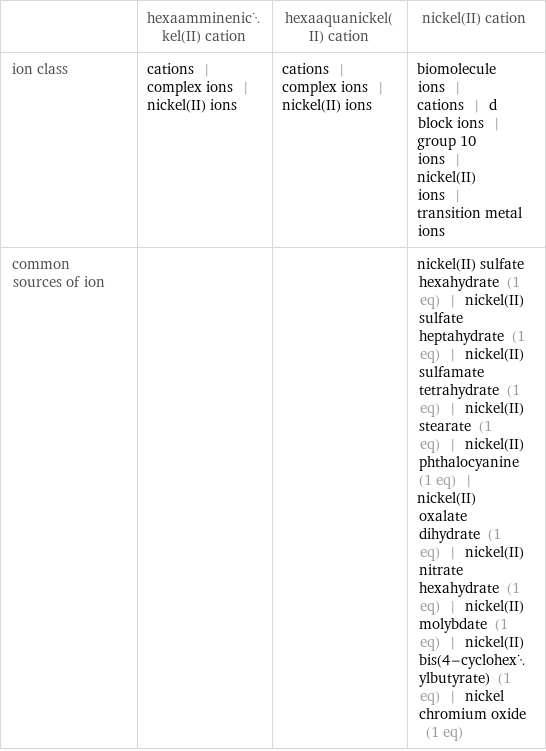  | hexaamminenickel(II) cation | hexaaquanickel(II) cation | nickel(II) cation ion class | cations | complex ions | nickel(II) ions | cations | complex ions | nickel(II) ions | biomolecule ions | cations | d block ions | group 10 ions | nickel(II) ions | transition metal ions common sources of ion | | | nickel(II) sulfate hexahydrate (1 eq) | nickel(II) sulfate heptahydrate (1 eq) | nickel(II) sulfamate tetrahydrate (1 eq) | nickel(II) stearate (1 eq) | nickel(II) phthalocyanine (1 eq) | nickel(II) oxalate dihydrate (1 eq) | nickel(II) nitrate hexahydrate (1 eq) | nickel(II) molybdate (1 eq) | nickel(II) bis(4-cyclohexylbutyrate) (1 eq) | nickel chromium oxide (1 eq)