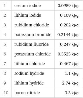 1 | cesium iodide | 0.0989 kJ/g 2 | lithium iodide | 0.109 kJ/g 3 | rubidium chloride | 0.202 kJ/g 4 | potassium bromide | 0.2144 kJ/g 5 | rubidium fluoride | 0.247 kJ/g 6 | potassium chloride | 0.3525 kJ/g 7 | lithium chloride | 0.467 kJ/g 8 | sodium hydride | 1.1 kJ/g 9 | lithium hydride | 2.74 kJ/g 10 | boron nitride | 3.3 kJ/g