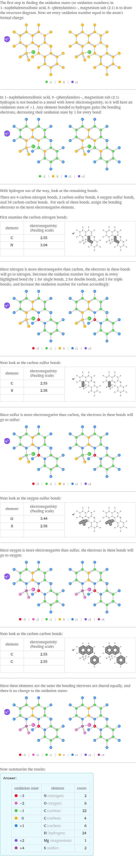 The first step in finding the oxidation states (or oxidation numbers) in 1-naphthalenesulfonic acid, 8-(phenylamino)-, magnesium salt (2:1) is to draw the structure diagram. Next set every oxidation number equal to the atom's formal charge:  In 1-naphthalenesulfonic acid, 8-(phenylamino)-, magnesium salt (2:1) hydrogen is not bonded to a metal with lower electronegativity, so it will have an oxidation state of +1. Any element bonded to hydrogen gains the bonding electrons, decreasing their oxidation state by 1 for every bond:  With hydrogen out of the way, look at the remaining bonds. There are 4 carbon-nitrogen bonds, 2 carbon-sulfur bonds, 6 oxygen-sulfur bonds, and 34 carbon-carbon bonds. For each of these bonds, assign the bonding electrons to the most electronegative element.  First examine the carbon-nitrogen bonds: element | electronegativity (Pauling scale) |  C | 2.55 |  N | 3.04 |   | |  Since nitrogen is more electronegative than carbon, the electrons in these bonds will go to nitrogen. Decrease the oxidation number for nitrogen in every highlighted bond (by 1 for single bonds, 2 for double bonds, and 3 for triple bonds), and increase the oxidation number for carbon accordingly:  Next look at the carbon-sulfur bonds: element | electronegativity (Pauling scale) |  C | 2.55 |  S | 2.58 |   | |  Since sulfur is more electronegative than carbon, the electrons in these bonds will go to sulfur:  Next look at the oxygen-sulfur bonds: element | electronegativity (Pauling scale) |  O | 3.44 |  S | 2.58 |   | |  Since oxygen is more electronegative than sulfur, the electrons in these bonds will go to oxygen:  Next look at the carbon-carbon bonds: element | electronegativity (Pauling scale) |  C | 2.55 |  C | 2.55 |   | |  Since these elements are the same the bonding electrons are shared equally, and there is no change to the oxidation states:  Now summarize the results: Answer: |   | oxidation state | element | count  -3 | N (nitrogen) | 2  -2 | O (oxygen) | 6  -1 | C (carbon) | 22  0 | C (carbon) | 4  +1 | C (carbon) | 6  | H (hydrogen) | 24  +2 | Mg (magnesium) | 1  +4 | S (sulfur) | 2