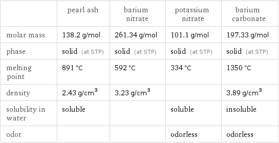  | pearl ash | barium nitrate | potassium nitrate | barium carbonate molar mass | 138.2 g/mol | 261.34 g/mol | 101.1 g/mol | 197.33 g/mol phase | solid (at STP) | solid (at STP) | solid (at STP) | solid (at STP) melting point | 891 °C | 592 °C | 334 °C | 1350 °C density | 2.43 g/cm^3 | 3.23 g/cm^3 | | 3.89 g/cm^3 solubility in water | soluble | | soluble | insoluble odor | | | odorless | odorless