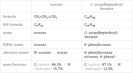  | nonane | (1-propylheptadecyl)benzene formula | CH_3(CH_2)_7CH_3 | C_26H_46 Hill formula | C_9H_20 | C_26H_46 name | nonane | (1-propylheptadecyl)benzene IUPAC name | nonane | 4-phenylicosane alternate names | N-nonane | nonan | 4-phenyleicosane | eicosane, 4-phenyl- mass fractions | C (carbon) 84.3% | H (hydrogen) 15.7% | C (carbon) 87.1% | H (hydrogen) 12.9%