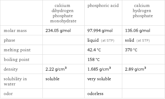  | calcium dihydrogen phosphate monohydrate | phosphoric acid | calcium hydrogen phosphate molar mass | 234.05 g/mol | 97.994 g/mol | 136.06 g/mol phase | | liquid (at STP) | solid (at STP) melting point | | 42.4 °C | 370 °C boiling point | | 158 °C |  density | 2.22 g/cm^3 | 1.685 g/cm^3 | 2.89 g/cm^3 solubility in water | soluble | very soluble |  odor | | odorless | 
