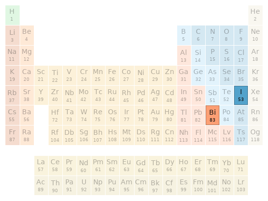 Periodic table location