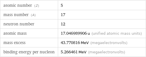 atomic number (Z) | 5 mass number (A) | 17 neutron number | 12 atomic mass | 17.046989906 u (unified atomic mass units) mass excess | 43.770816 MeV (megaelectronvolts) binding energy per nucleon | 5.266461 MeV (megaelectronvolts)