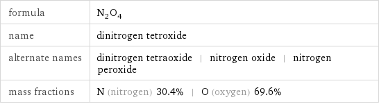 formula | N_2O_4 name | dinitrogen tetroxide alternate names | dinitrogen tetraoxide | nitrogen oxide | nitrogen peroxide mass fractions | N (nitrogen) 30.4% | O (oxygen) 69.6%