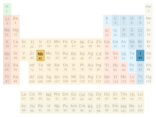 Periodic table location