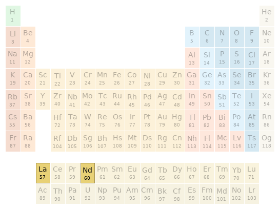 Periodic table location