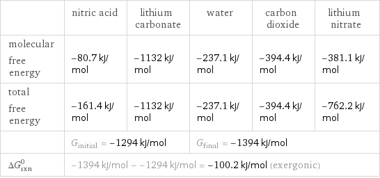  | nitric acid | lithium carbonate | water | carbon dioxide | lithium nitrate molecular free energy | -80.7 kJ/mol | -1132 kJ/mol | -237.1 kJ/mol | -394.4 kJ/mol | -381.1 kJ/mol total free energy | -161.4 kJ/mol | -1132 kJ/mol | -237.1 kJ/mol | -394.4 kJ/mol | -762.2 kJ/mol  | G_initial = -1294 kJ/mol | | G_final = -1394 kJ/mol | |  ΔG_rxn^0 | -1394 kJ/mol - -1294 kJ/mol = -100.2 kJ/mol (exergonic) | | | |  