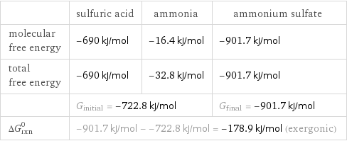  | sulfuric acid | ammonia | ammonium sulfate molecular free energy | -690 kJ/mol | -16.4 kJ/mol | -901.7 kJ/mol total free energy | -690 kJ/mol | -32.8 kJ/mol | -901.7 kJ/mol  | G_initial = -722.8 kJ/mol | | G_final = -901.7 kJ/mol ΔG_rxn^0 | -901.7 kJ/mol - -722.8 kJ/mol = -178.9 kJ/mol (exergonic) | |  