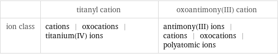  | titanyl cation | oxoantimony(III) cation ion class | cations | oxocations | titanium(IV) ions | antimony(III) ions | cations | oxocations | polyatomic ions