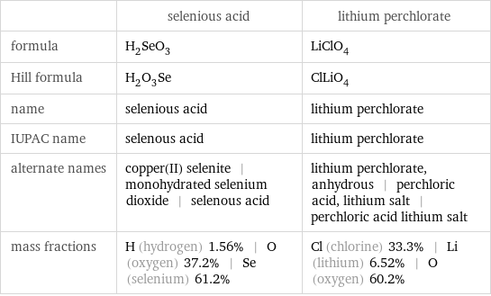  | selenious acid | lithium perchlorate formula | H_2SeO_3 | LiClO_4 Hill formula | H_2O_3Se | ClLiO_4 name | selenious acid | lithium perchlorate IUPAC name | selenous acid | lithium perchlorate alternate names | copper(II) selenite | monohydrated selenium dioxide | selenous acid | lithium perchlorate, anhydrous | perchloric acid, lithium salt | perchloric acid lithium salt mass fractions | H (hydrogen) 1.56% | O (oxygen) 37.2% | Se (selenium) 61.2% | Cl (chlorine) 33.3% | Li (lithium) 6.52% | O (oxygen) 60.2%