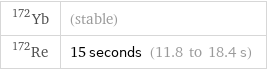 Yb-172 | (stable) Re-172 | 15 seconds (11.8 to 18.4 s)