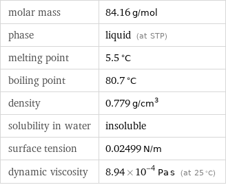 molar mass | 84.16 g/mol phase | liquid (at STP) melting point | 5.5 °C boiling point | 80.7 °C density | 0.779 g/cm^3 solubility in water | insoluble surface tension | 0.02499 N/m dynamic viscosity | 8.94×10^-4 Pa s (at 25 °C)