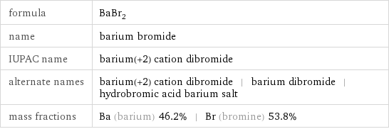 formula | BaBr_2 name | barium bromide IUPAC name | barium(+2) cation dibromide alternate names | barium(+2) cation dibromide | barium dibromide | hydrobromic acid barium salt mass fractions | Ba (barium) 46.2% | Br (bromine) 53.8%