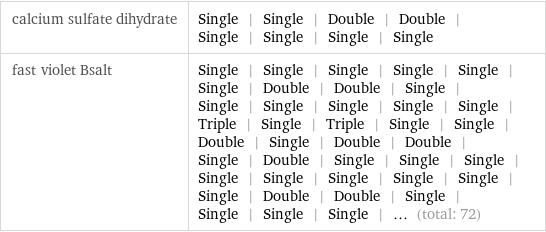 calcium sulfate dihydrate | Single | Single | Double | Double | Single | Single | Single | Single fast violet Bsalt | Single | Single | Single | Single | Single | Single | Double | Double | Single | Single | Single | Single | Single | Single | Triple | Single | Triple | Single | Single | Double | Single | Double | Double | Single | Double | Single | Single | Single | Single | Single | Single | Single | Single | Single | Double | Double | Single | Single | Single | Single | ... (total: 72)