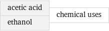 acetic acid ethanol | chemical uses