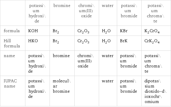  | potassium hydroxide | bromine | chromium(III) oxide | water | potassium bromide | potassium chromate formula | KOH | Br_2 | Cr_2O_3 | H_2O | KBr | K_2CrO_4 Hill formula | HKO | Br_2 | Cr_2O_3 | H_2O | BrK | CrK_2O_4 name | potassium hydroxide | bromine | chromium(III) oxide | water | potassium bromide | potassium chromate IUPAC name | potassium hydroxide | molecular bromine | | water | potassium bromide | dipotassium dioxido-dioxochromium