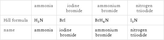  | ammonia | iodine bromide | ammonium bromide | nitrogen triiodide Hill formula | H_3N | BrI | BrH_4N | I_3N name | ammonia | iodine bromide | ammonium bromide | nitrogen triiodide