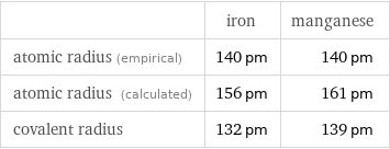  | iron | manganese atomic radius (empirical) | 140 pm | 140 pm atomic radius (calculated) | 156 pm | 161 pm covalent radius | 132 pm | 139 pm