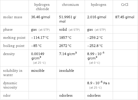  | hydrogen chloride | chromium | hydrogen | CrCl molar mass | 36.46 g/mol | 51.9961 g/mol | 2.016 g/mol | 87.45 g/mol phase | gas (at STP) | solid (at STP) | gas (at STP) |  melting point | -114.17 °C | 1857 °C | -259.2 °C |  boiling point | -85 °C | 2672 °C | -252.8 °C |  density | 0.00149 g/cm^3 (at 25 °C) | 7.14 g/cm^3 | 8.99×10^-5 g/cm^3 (at 0 °C) |  solubility in water | miscible | insoluble | |  dynamic viscosity | | | 8.9×10^-6 Pa s (at 25 °C) |  odor | | odorless | odorless | 