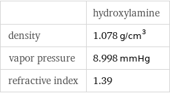  | hydroxylamine density | 1.078 g/cm^3 vapor pressure | 8.998 mmHg refractive index | 1.39