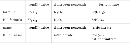  | iron(III) oxide | dinitrogen pentoxide | ferric nitrate formula | Fe_2O_3 | N_2O_5 | Fe(NO_3)_3 Hill formula | Fe_2O_3 | N_2O_5 | FeN_3O_9 name | iron(III) oxide | dinitrogen pentoxide | ferric nitrate IUPAC name | | nitro nitrate | iron(+3) cation trinitrate