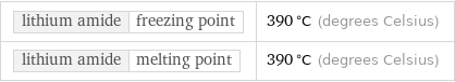 lithium amide | freezing point | 390 °C (degrees Celsius) lithium amide | melting point | 390 °C (degrees Celsius)