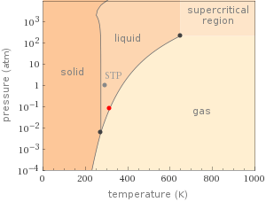 Phase diagram