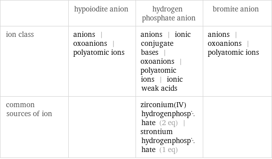  | hypoiodite anion | hydrogen phosphate anion | bromite anion ion class | anions | oxoanions | polyatomic ions | anions | ionic conjugate bases | oxoanions | polyatomic ions | ionic weak acids | anions | oxoanions | polyatomic ions common sources of ion | | zirconium(IV) hydrogenphosphate (2 eq) | strontium hydrogenphosphate (1 eq) | 