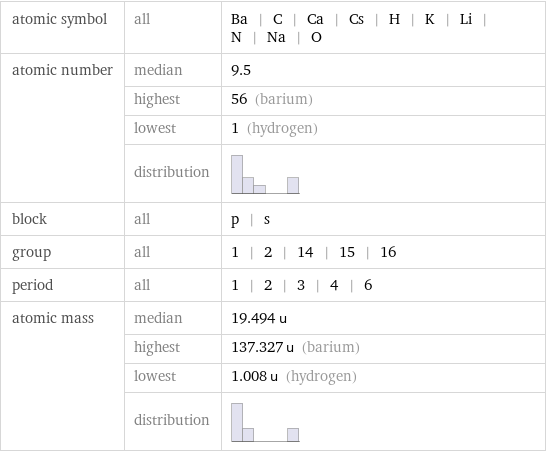 atomic symbol | all | Ba | C | Ca | Cs | H | K | Li | N | Na | O atomic number | median | 9.5  | highest | 56 (barium)  | lowest | 1 (hydrogen)  | distribution |  block | all | p | s group | all | 1 | 2 | 14 | 15 | 16 period | all | 1 | 2 | 3 | 4 | 6 atomic mass | median | 19.494 u  | highest | 137.327 u (barium)  | lowest | 1.008 u (hydrogen)  | distribution | 