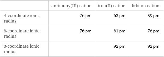  | antimony(III) cation | iron(II) cation | lithium cation 4-coordinate ionic radius | 76 pm | 63 pm | 59 pm 6-coordinate ionic radius | 76 pm | 61 pm | 76 pm 8-coordinate ionic radius | | 92 pm | 92 pm