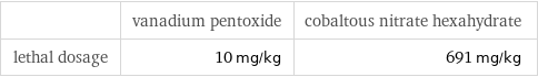  | vanadium pentoxide | cobaltous nitrate hexahydrate lethal dosage | 10 mg/kg | 691 mg/kg