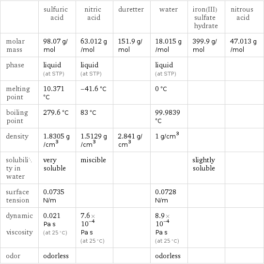  | sulfuric acid | nitric acid | duretter | water | iron(III) sulfate hydrate | nitrous acid molar mass | 98.07 g/mol | 63.012 g/mol | 151.9 g/mol | 18.015 g/mol | 399.9 g/mol | 47.013 g/mol phase | liquid (at STP) | liquid (at STP) | | liquid (at STP) | |  melting point | 10.371 °C | -41.6 °C | | 0 °C | |  boiling point | 279.6 °C | 83 °C | | 99.9839 °C | |  density | 1.8305 g/cm^3 | 1.5129 g/cm^3 | 2.841 g/cm^3 | 1 g/cm^3 | |  solubility in water | very soluble | miscible | | | slightly soluble |  surface tension | 0.0735 N/m | | | 0.0728 N/m | |  dynamic viscosity | 0.021 Pa s (at 25 °C) | 7.6×10^-4 Pa s (at 25 °C) | | 8.9×10^-4 Pa s (at 25 °C) | |  odor | odorless | | | odorless | | 