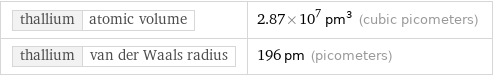 thallium | atomic volume | 2.87×10^7 pm^3 (cubic picometers) thallium | van der Waals radius | 196 pm (picometers)