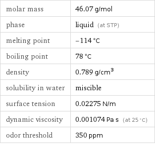 molar mass | 46.07 g/mol phase | liquid (at STP) melting point | -114 °C boiling point | 78 °C density | 0.789 g/cm^3 solubility in water | miscible surface tension | 0.02275 N/m dynamic viscosity | 0.001074 Pa s (at 25 °C) odor threshold | 350 ppm
