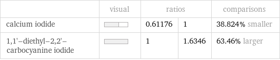  | visual | ratios | | comparisons calcium iodide | | 0.61176 | 1 | 38.824% smaller 1, 1'-diethyl-2, 2'-carbocyanine iodide | | 1 | 1.6346 | 63.46% larger